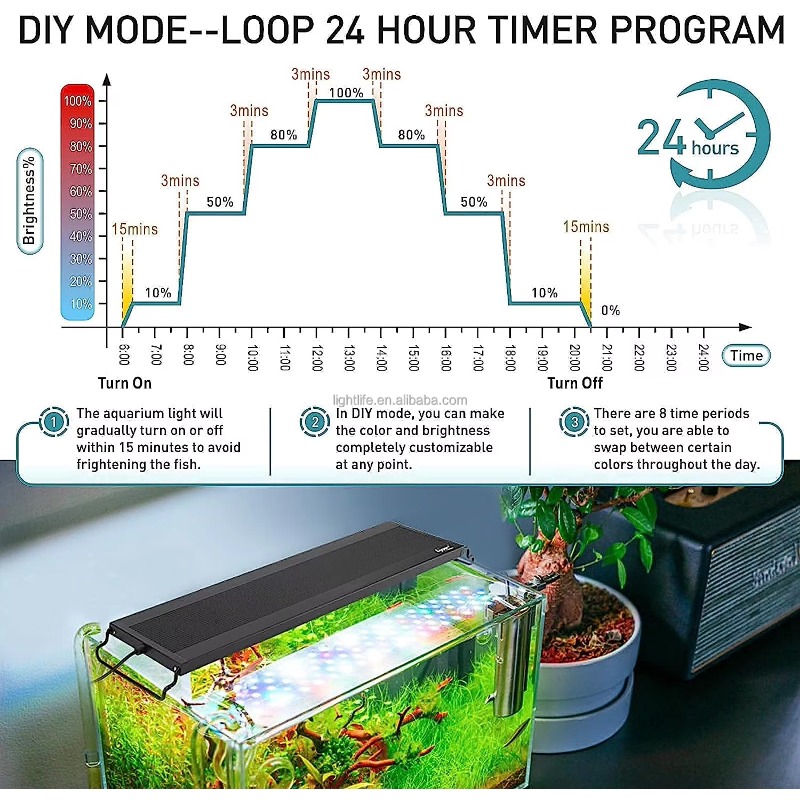 24/7 cyclus waterdichte automa - Planted Aquarium Cycling recensie en prijs